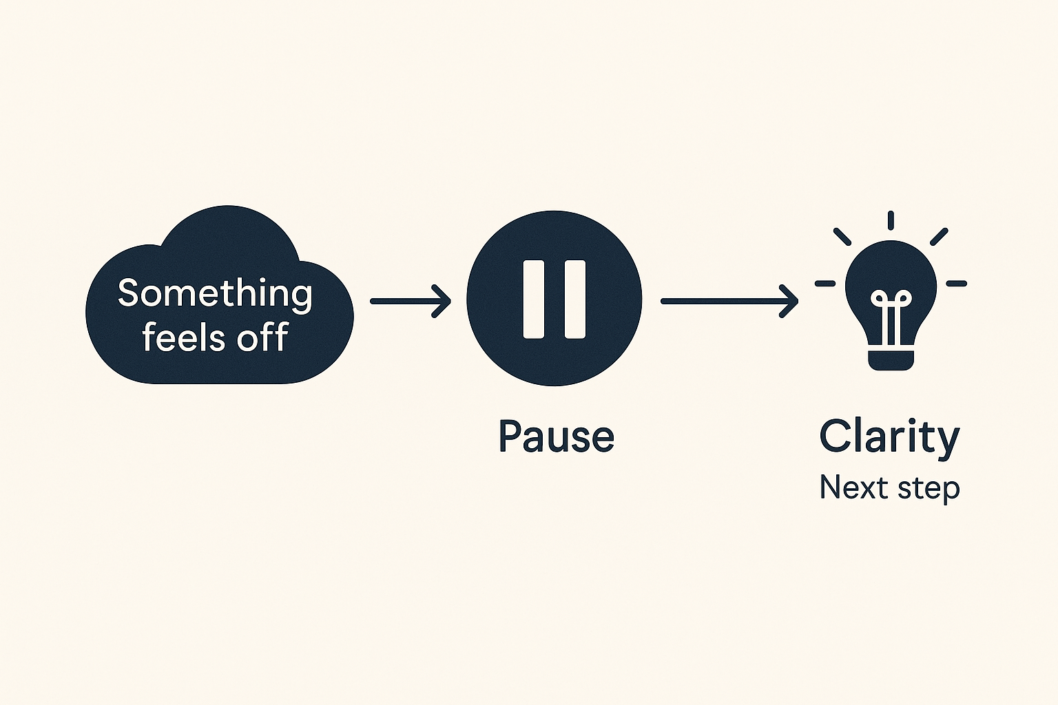 Flow showing: Something feels off → Pause → Clarity → Next step